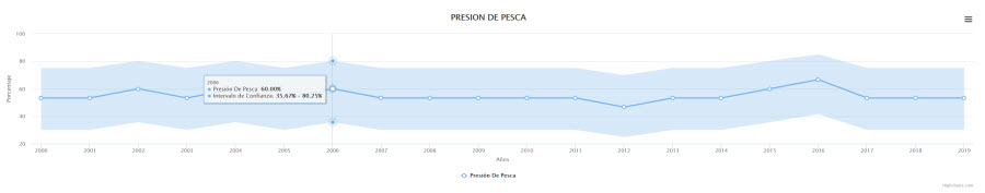 Grafico de datos de presión de pesca 