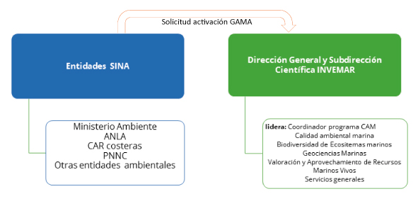 Mapa de proceso de activación de grupo GAMA 