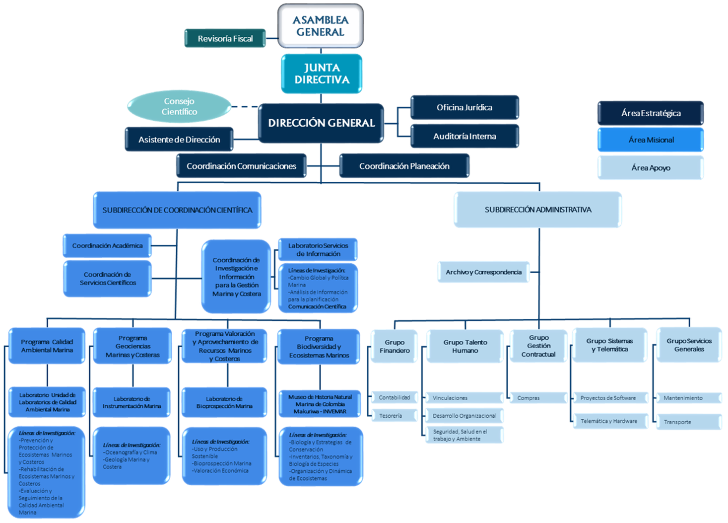 Imagen donde se encuentra el organigrama  del INVEMAR 