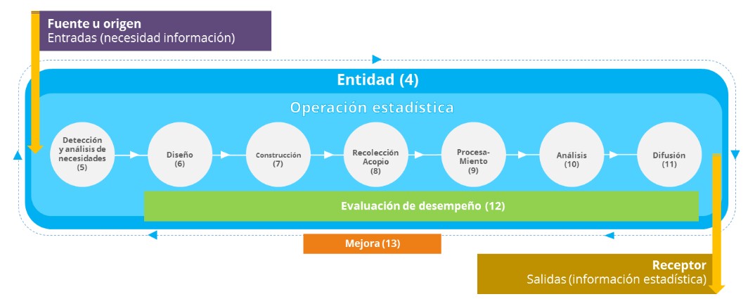 Fases correspondientes al proceso que dirigen la producción de estadística al interior del INVEMAR